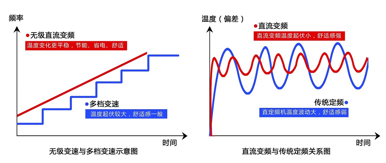 直流變頻空氣能熱泵與普通熱泵產(chǎn)品的區(qū)別曲線 直流變頻空氣能熱泵與普通熱泵產(chǎn)品的區(qū)別曲線