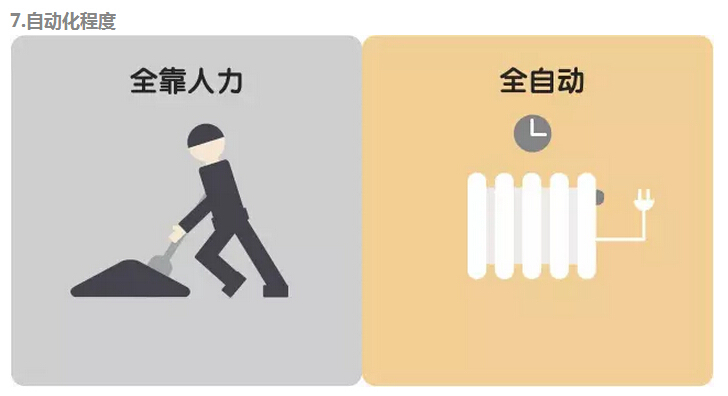 傳統(tǒng)燃煤與空氣能熱泵在自動(dòng)化程度的對比